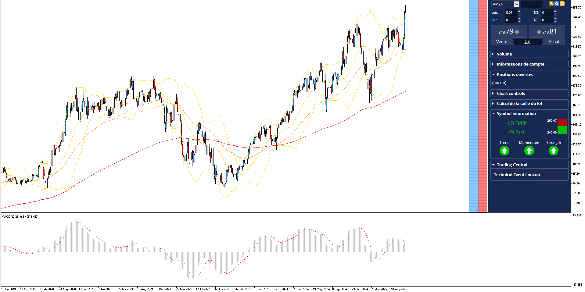 graphique du cours de bourse de l'action Amazon avec le RSI, Bandes de bollinger et moyennes mobiles