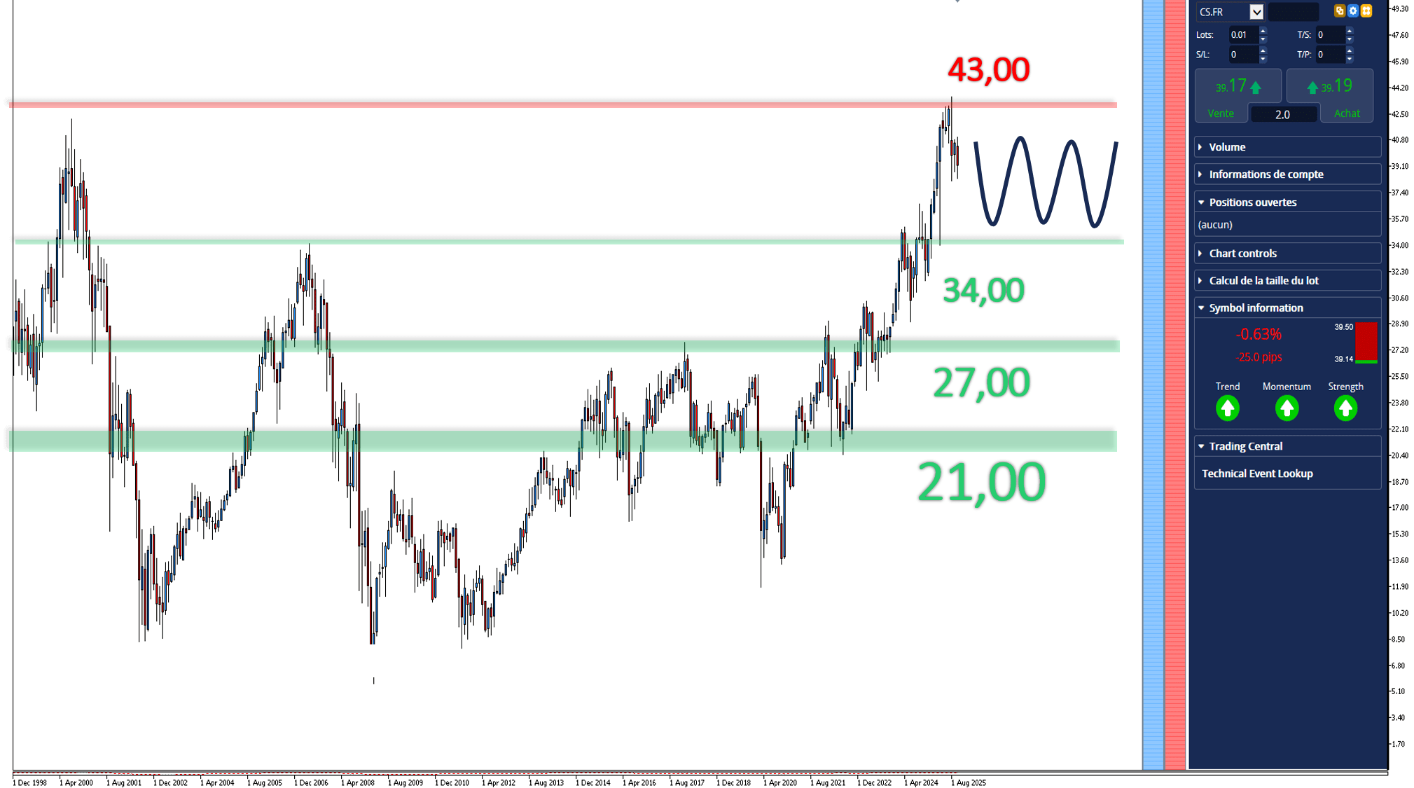 Graphique de l'action AXA sous MetaTrader 5 avec les supports et les résistances