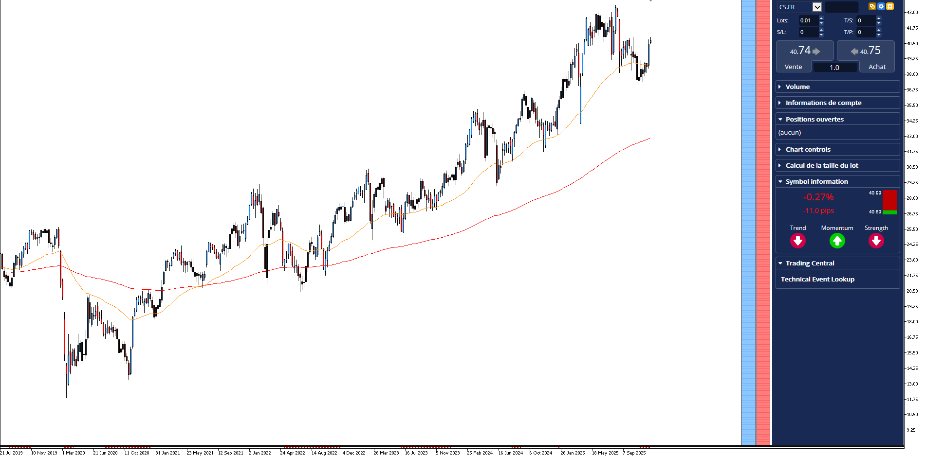 graphique de l'action AXA sur MetaTrader 5 en bougie japonaise avec la tendance boursière et les moyennes mobiles