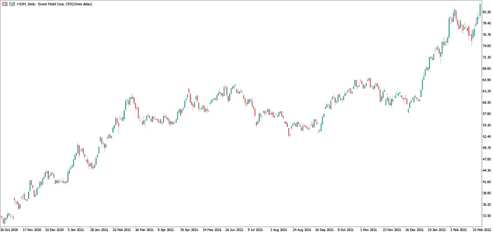 Graphique journalier de l'action ExxonMobil
