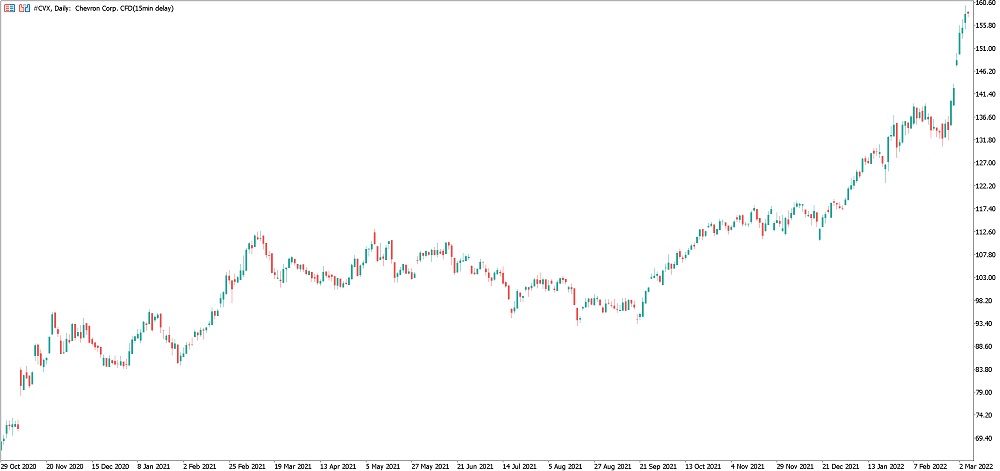 Graphique journalier de l'action Chevron