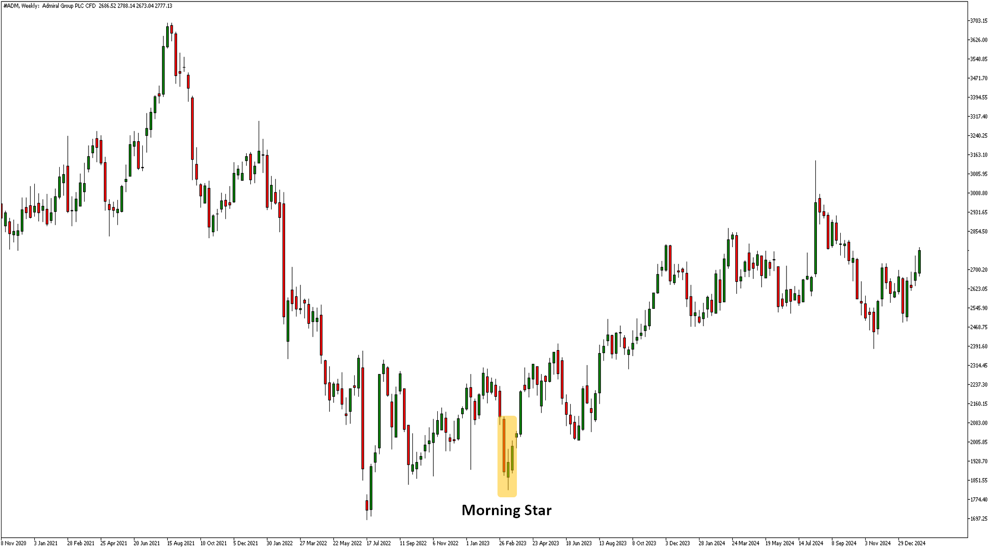 admiral group weekly share price with morning start candlestick pattern from admiral markets mt5 platform