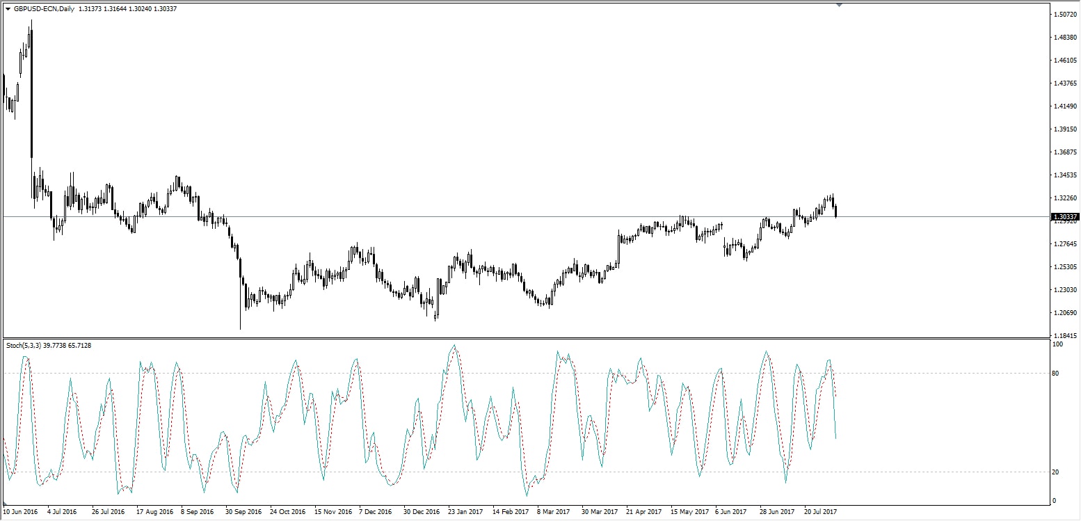 Stochastic chart Admiral Markets