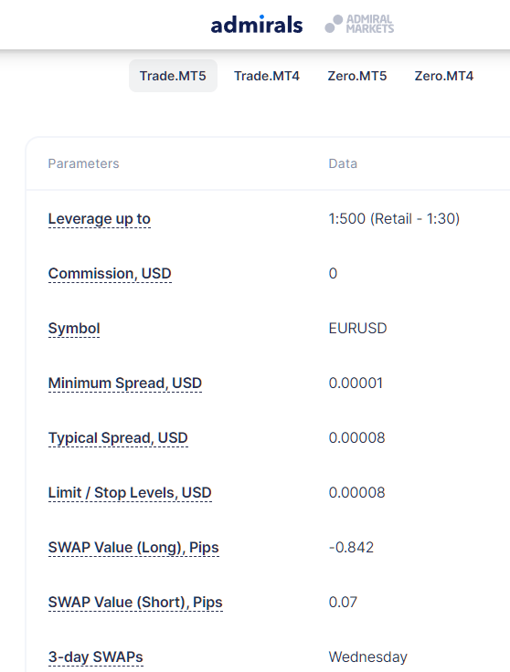admirals eurusd contract specification showing minimum spread and swap values