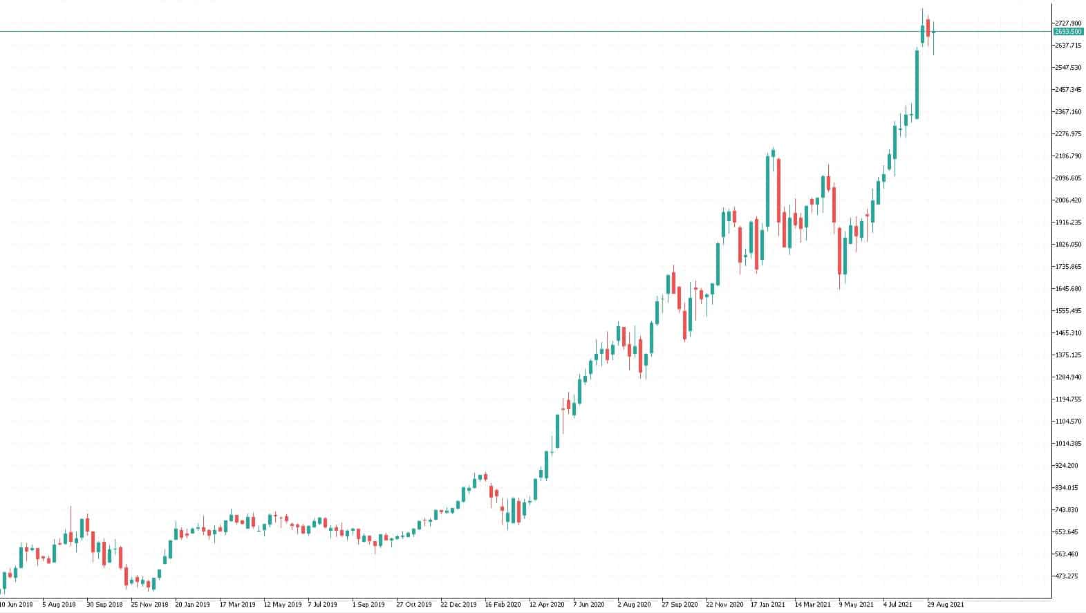 ADYEN Q3 chart - Admirals
