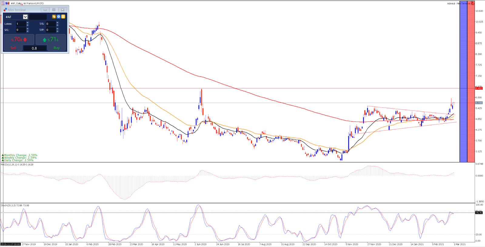 Comment Investir Sur l’Action Air France KLM [Guide 2020]