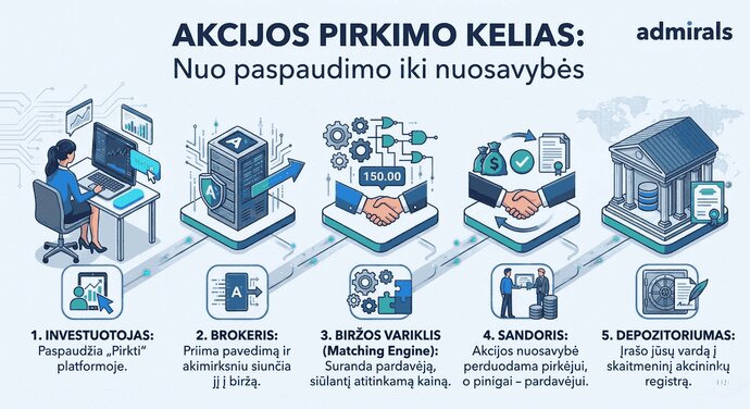 Akcijos pirkimo akcijų biržoje schema – kelias nuo „Pirkti“ paspaudimo iki nuosavybės.
