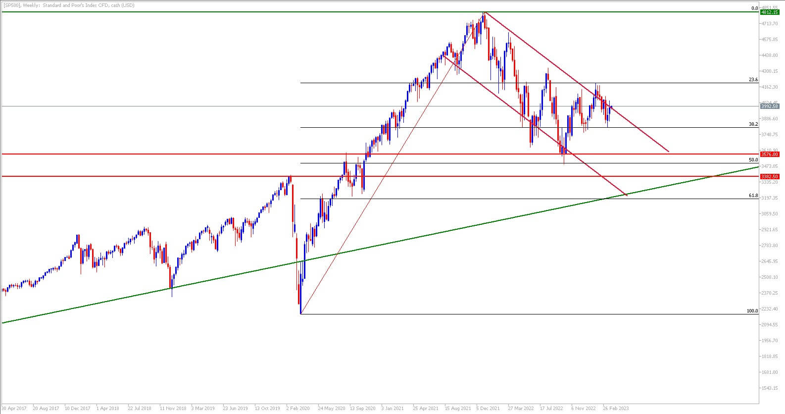 Akciju indeksa sp500 tirdzniecība W1
