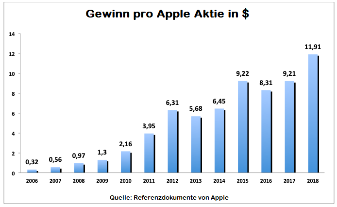 Gewinne Apple Aktie