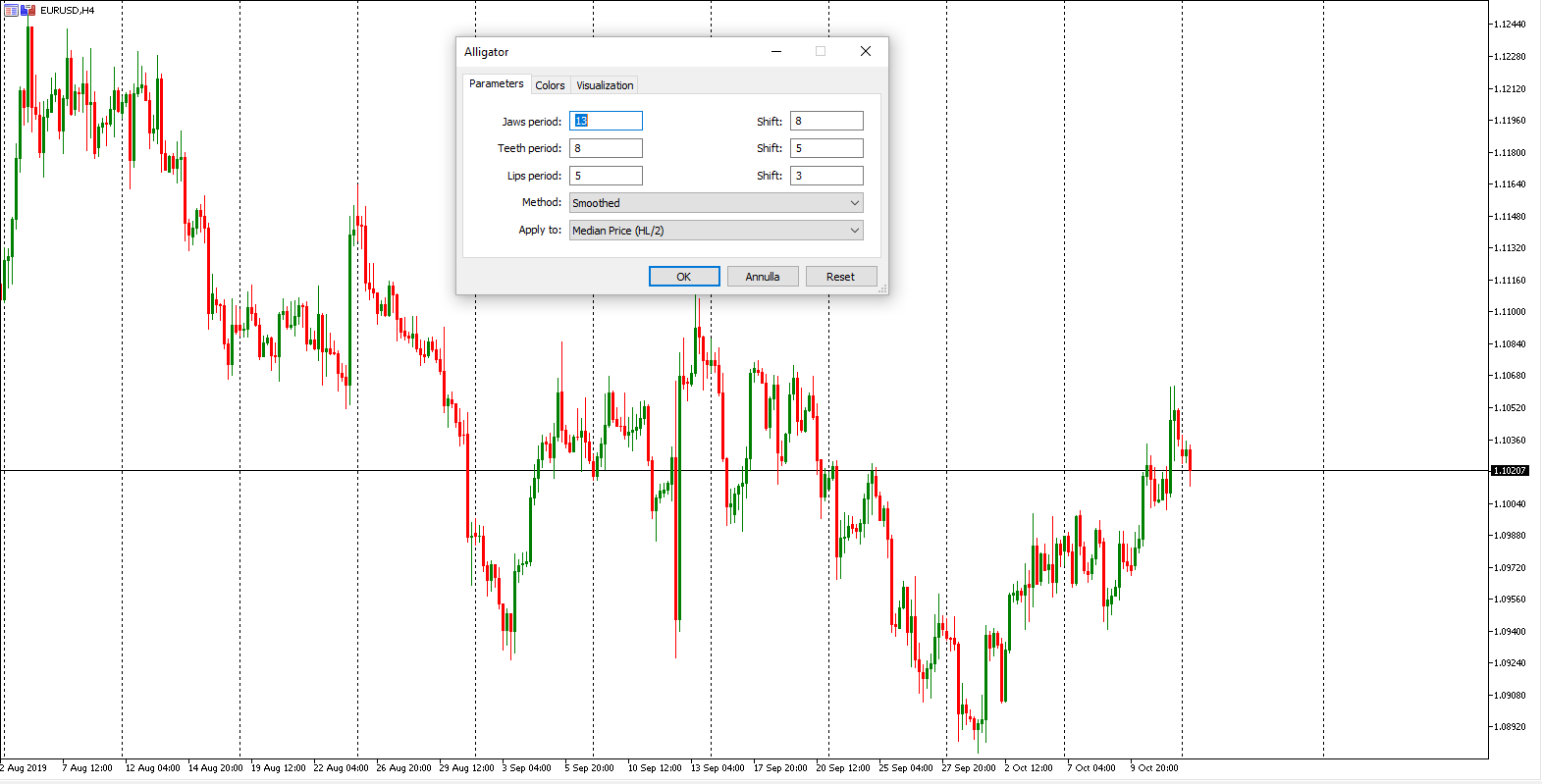 strategia trading alligator - Grafico esempio di una strategia di trading con l'indicatore Alligator
