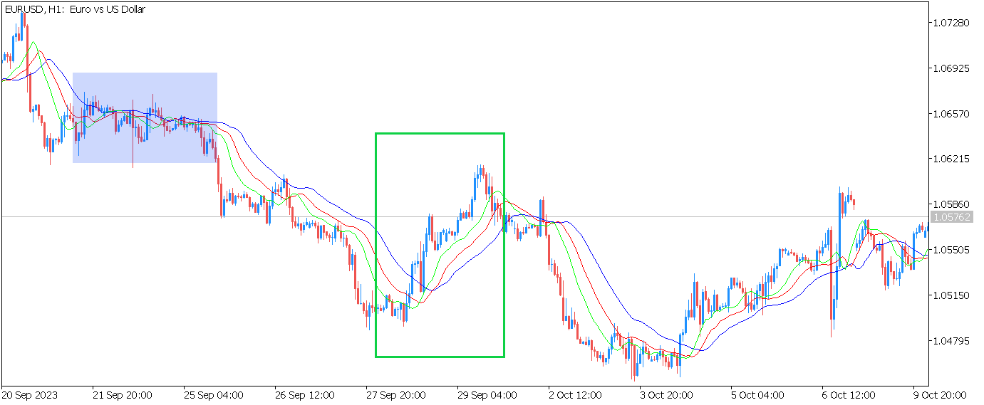 индикатор аллигатор на графике EURUSD, где сформировавшийся тренд отмечен зеленым прямоугольником, а отсутствие тренда выделено светло-синим прямоугольником