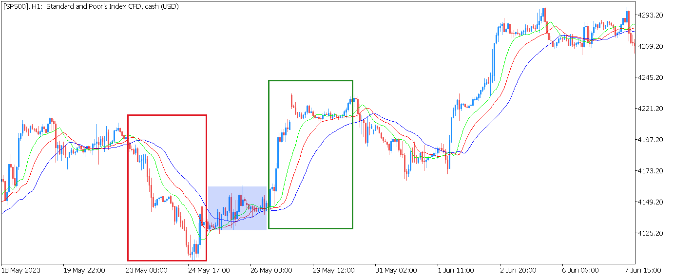 индикатор alligator на графике EURUSD, где бычий тренд отмечен зеленым прямоугольником, медвежий тренд отмечен красным прямоугольником, а отсутствие тренда выделено светло-синим прямоугольником