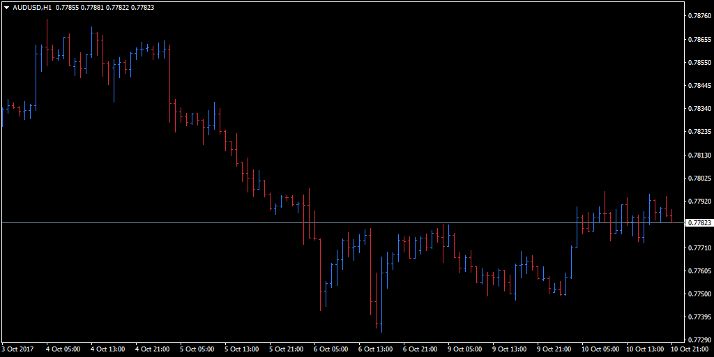 metatrader õpetus - AUDUSD