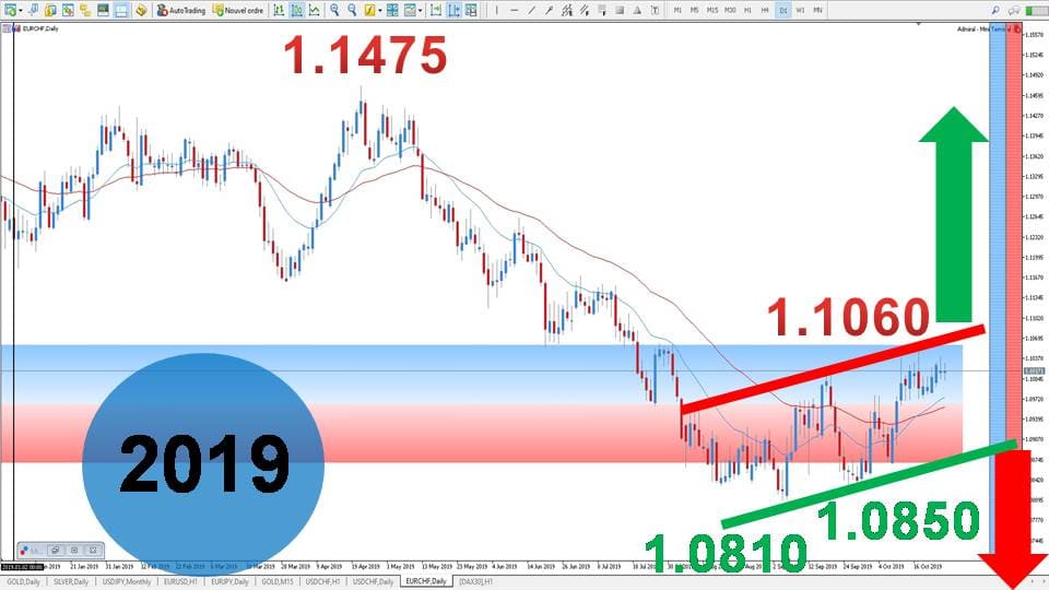 Análise gráfico do par EUR/CHF