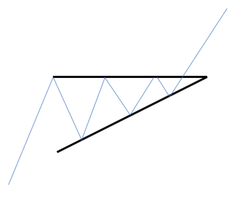 screenshot che mostra un pattern a triangolo con tre triangoli e una linea esterna che sale