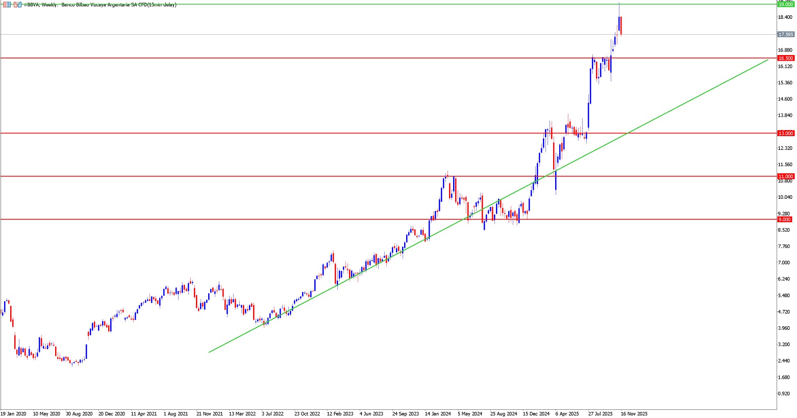 Gráfico de velas con metaTrader 5 que muestra la evolución de las acciones BBVA en bolsa