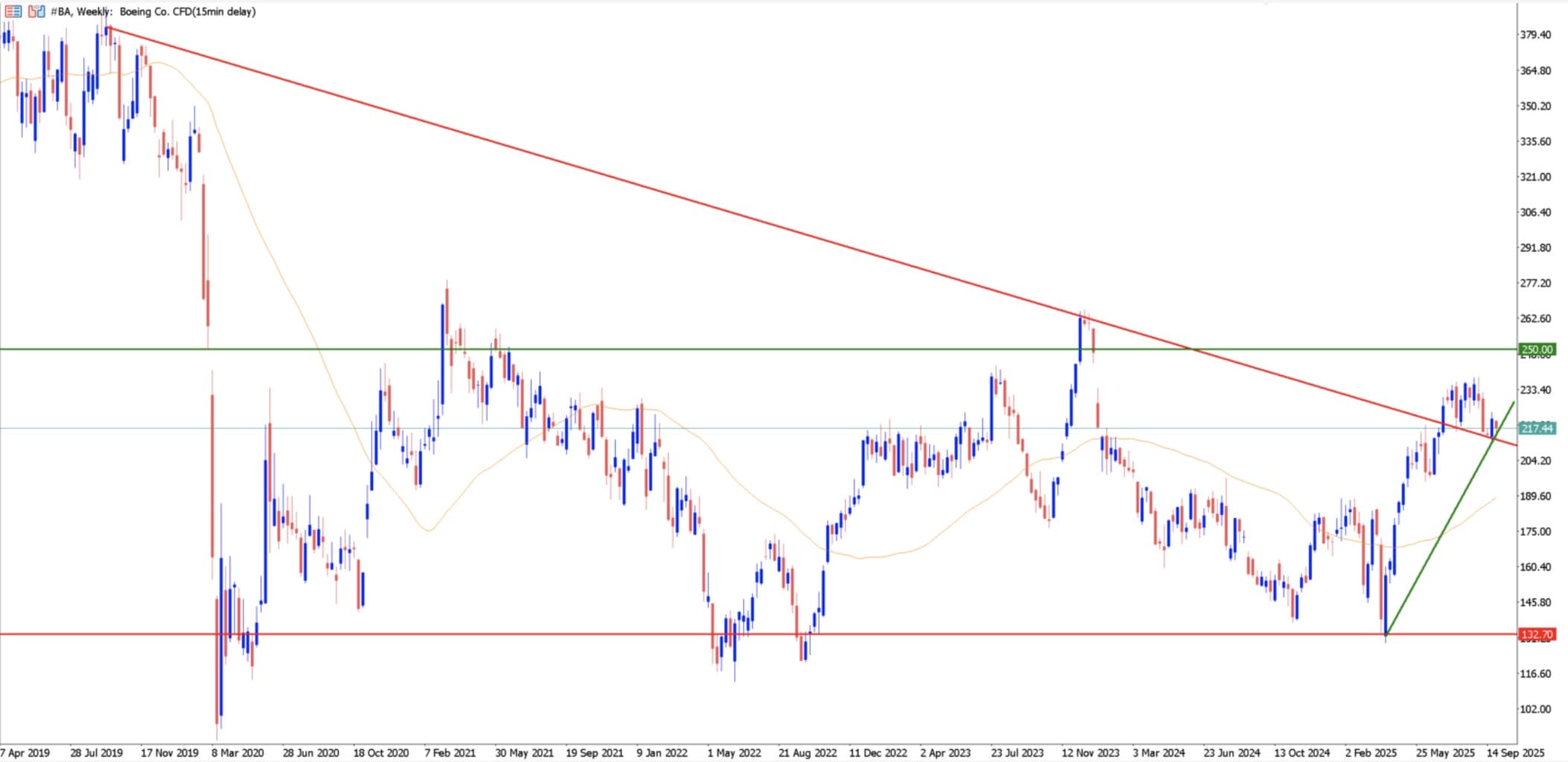 Gráfico de velas en MetaTrader5 con la evolución de las acciones de Boeing en bolsa a largo plazo