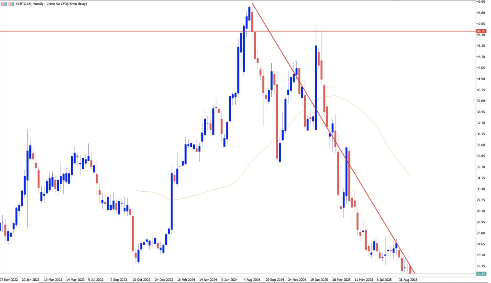 Gráfico de velas con MetaTrader 5 que muestra la evolución histórica de Criteo en bolsa