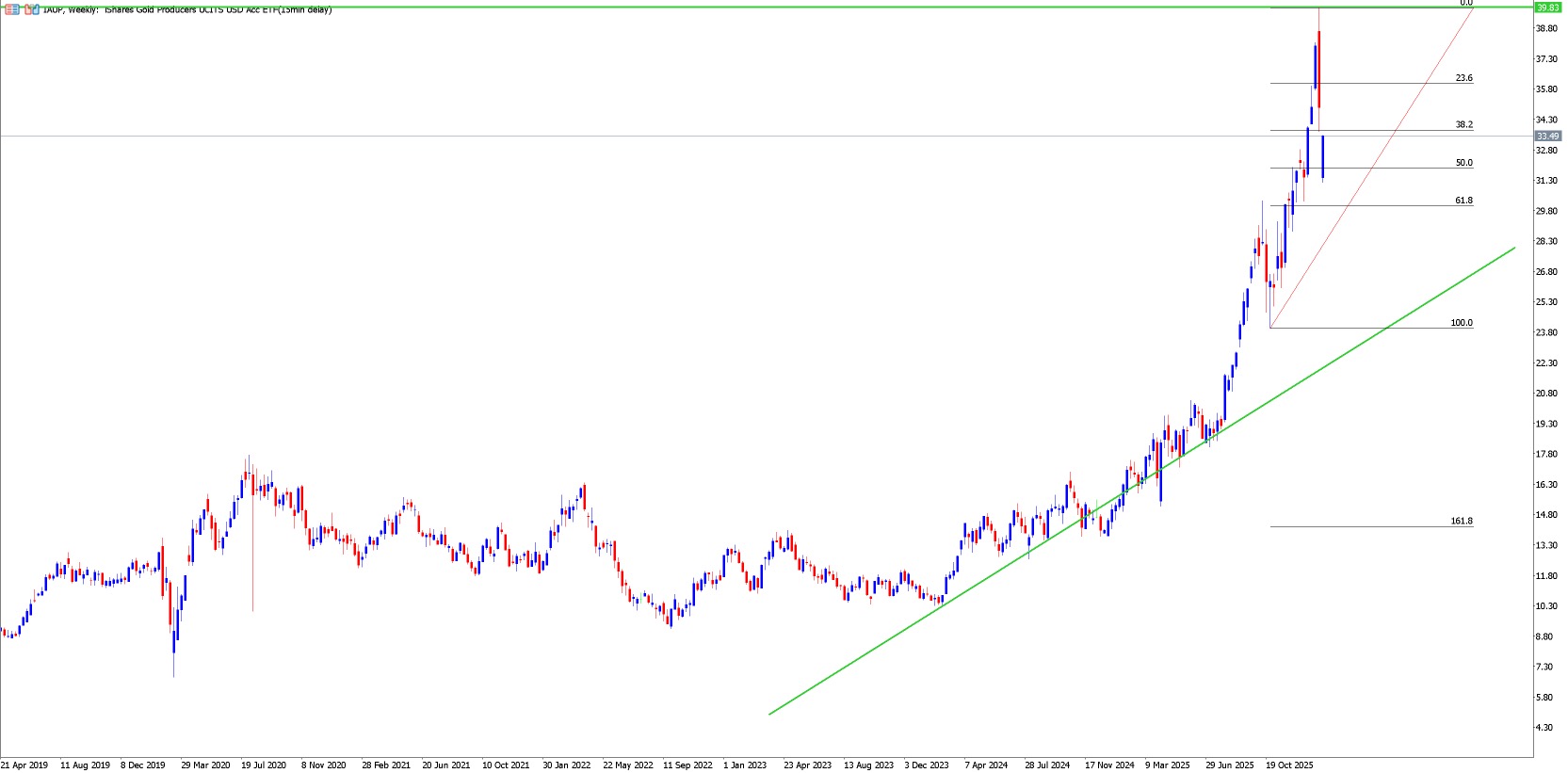 Gráfico Invertir en Oro Largo Plazo 
