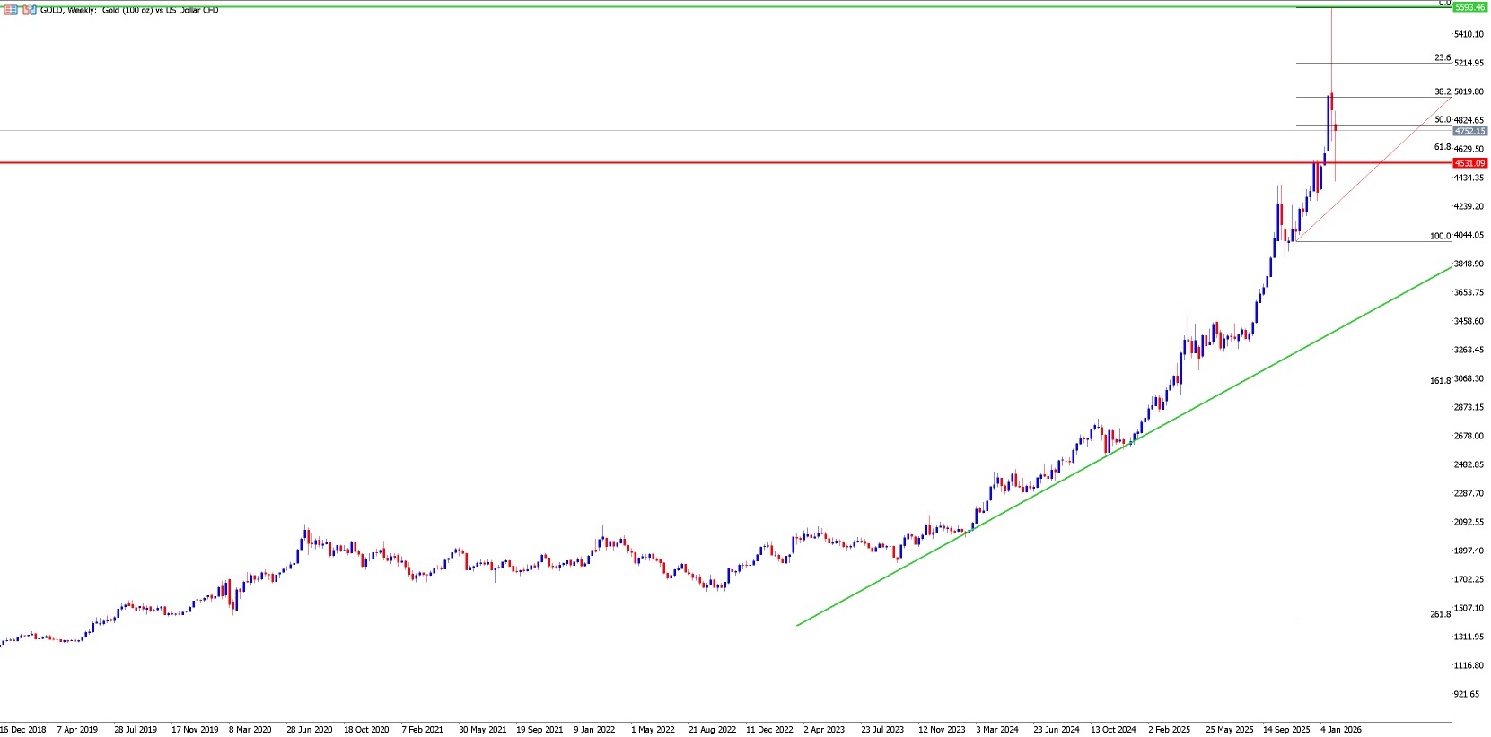 Gráfico Invertir en Oro Largo Plazo 