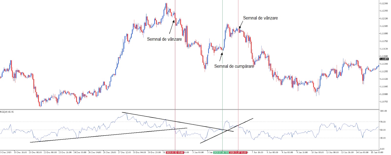 Analiza tehnică RSI și liniile de trend