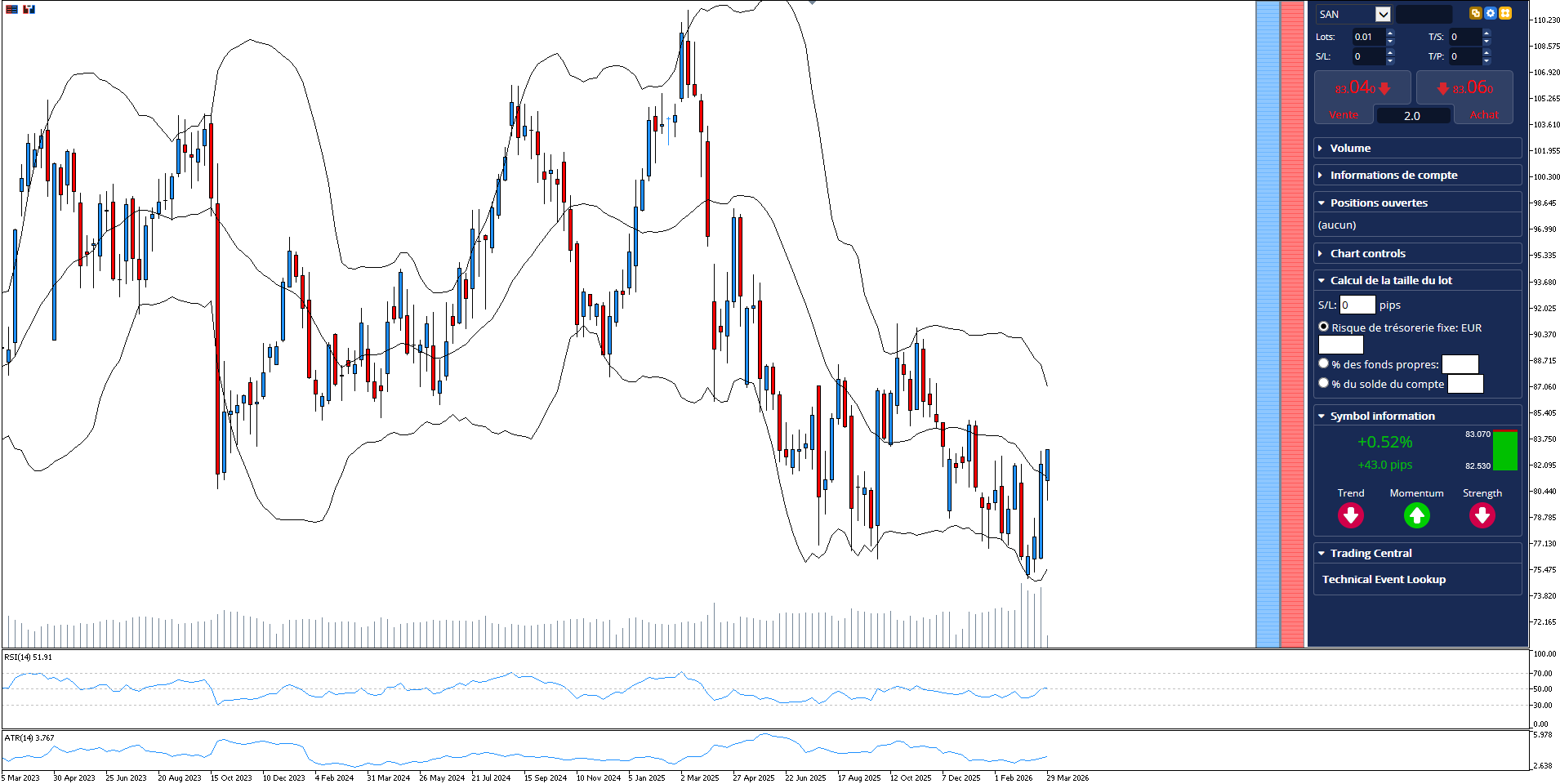 Analyse technique de l'action Sanofi (SAN) avec bandes de Bollinger, RSI et ATR sur graphique hebdomadaire
