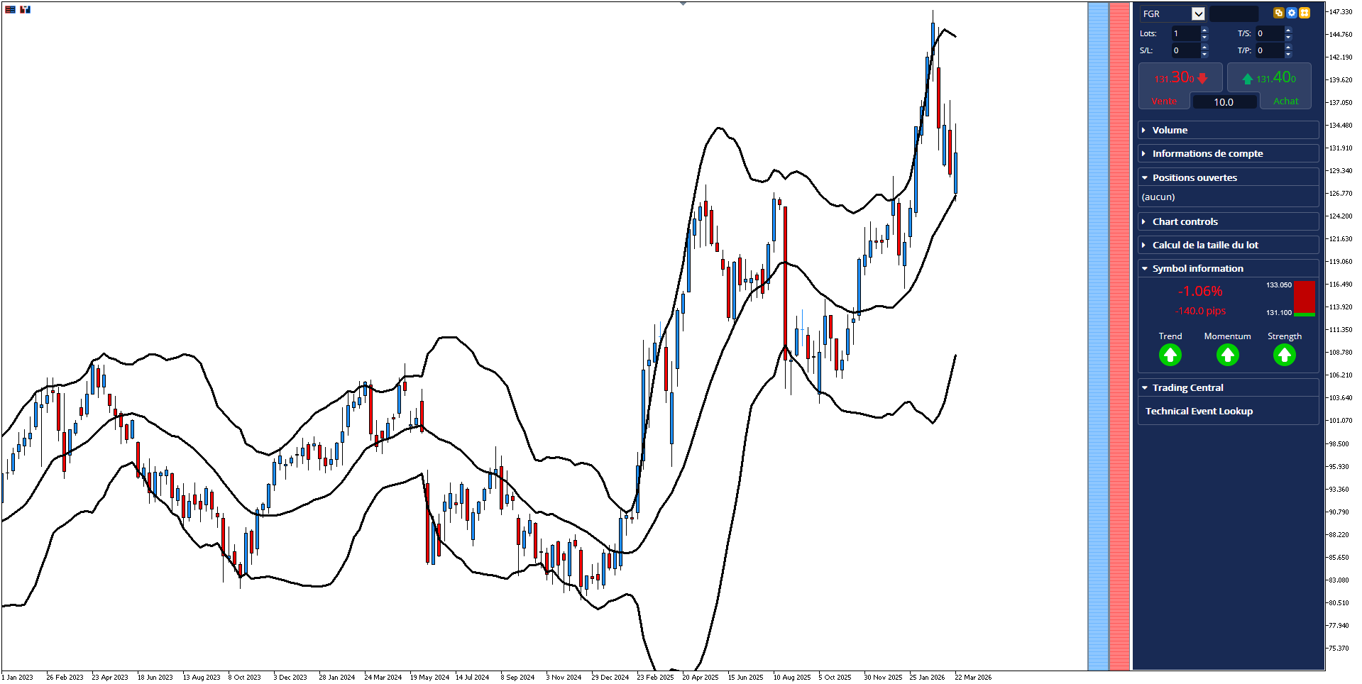 Graphique boursier de l'action Eiffage (FGR) en 2026 montrant les Bandes de Bollinger et le test du support technique à 131,40 €.