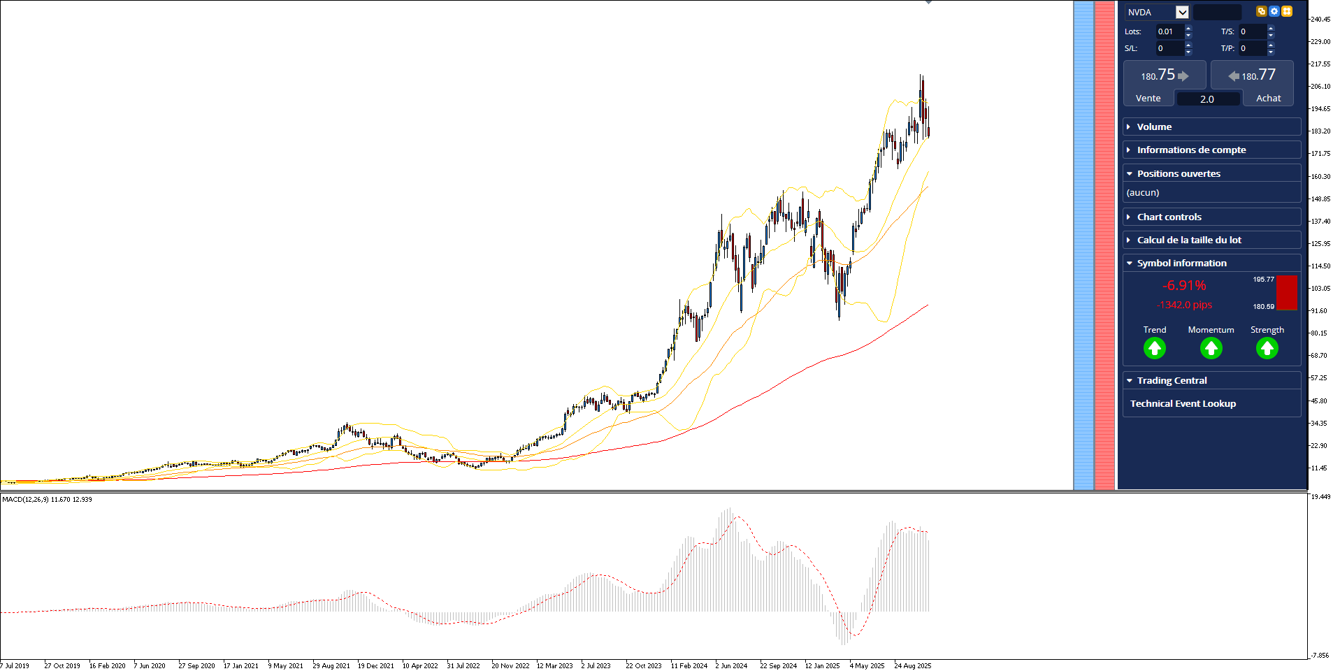 Graphique de l'action NVIDIA sur MetaTrader 5 de 2019 à 2025 montrant la volatilité du cours de bourse