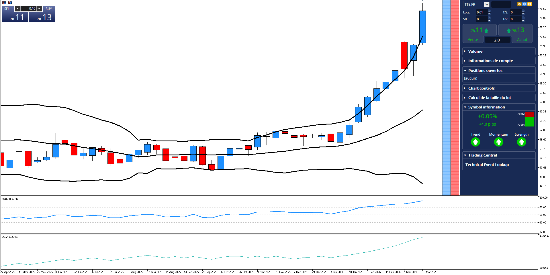 Analyse technique de l'action TotalEnergies TTE en mars 2026 : graphique en bougies japonaises et indicateur RSI