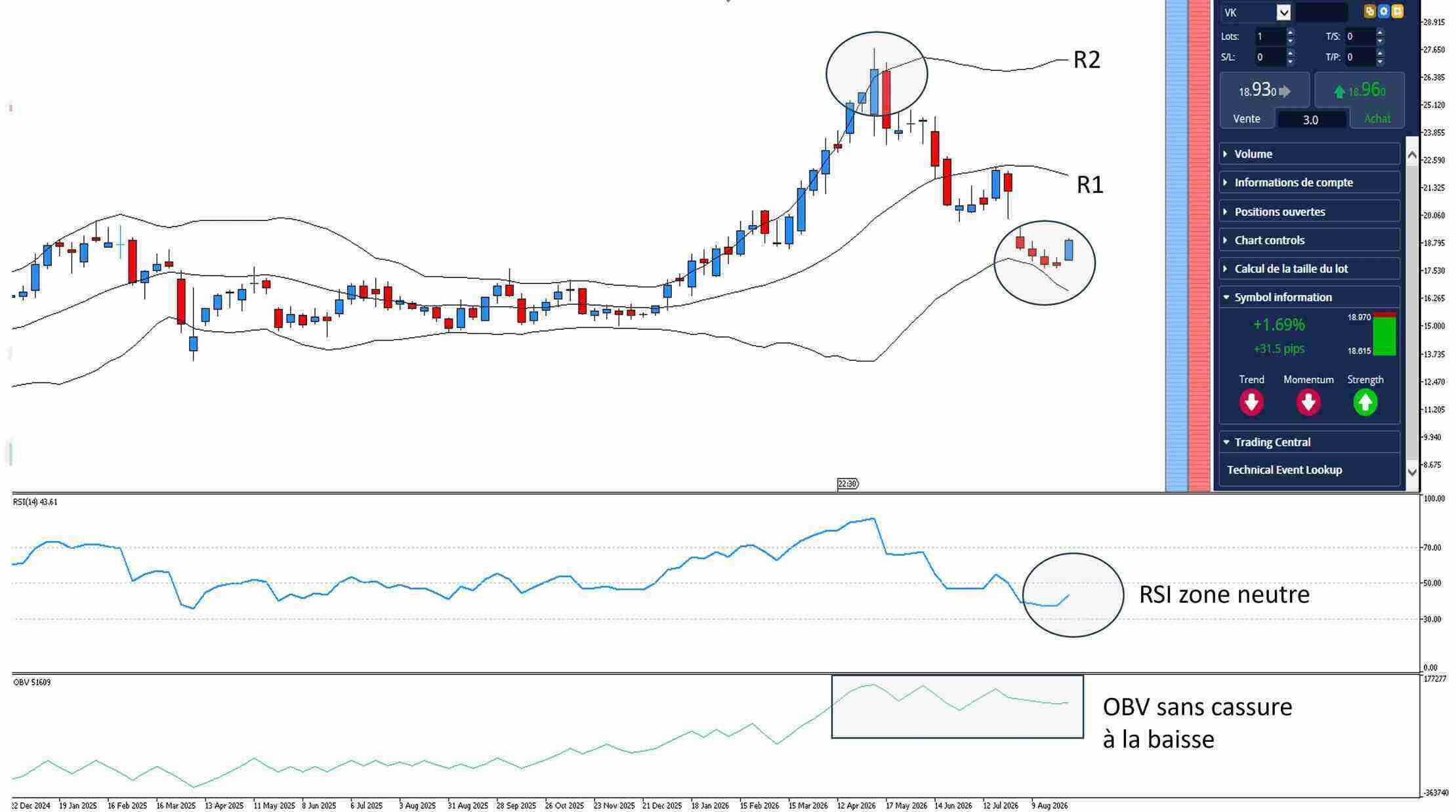 Analyse technique boursière de l'action Vallourec montrant le cours, les niveaux de résistance R1 et R2, un RSI en zone neutre et l'indicateur OBV