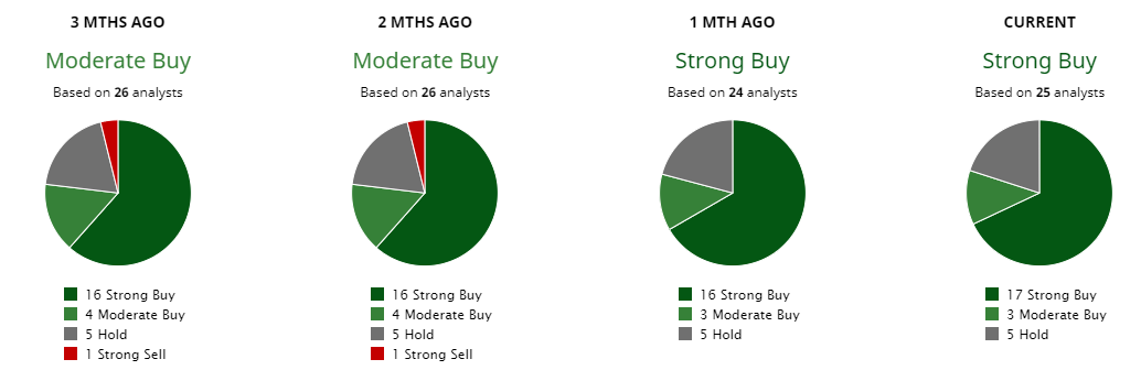 analyst ratings for Apple stock