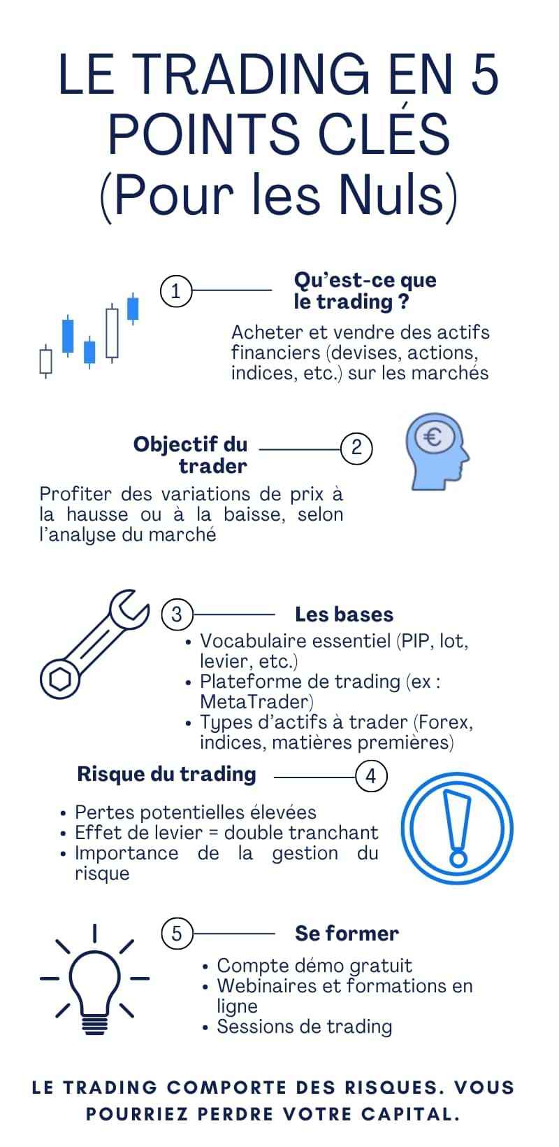 Infographie pédagogique résumant le trading en 5 points clés : définition, objectif du trader, notions de base, risques et importance de la formation. Idéal pour débutants.