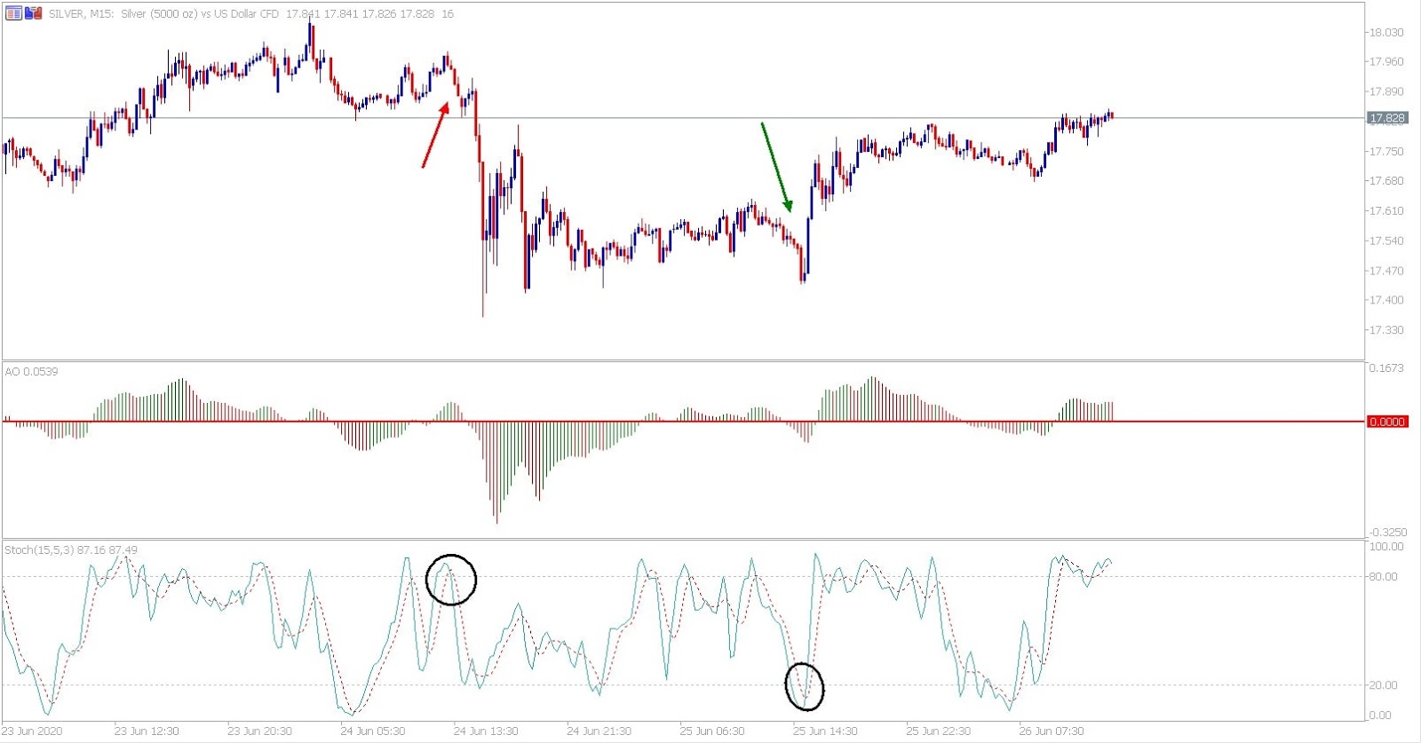 Trading Silver - Confronto tra Awesome Oscillator e Stocastico