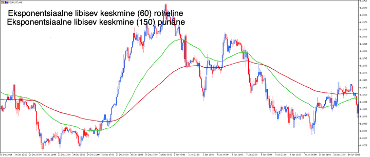 EURUSD Forex tehniline analüüs