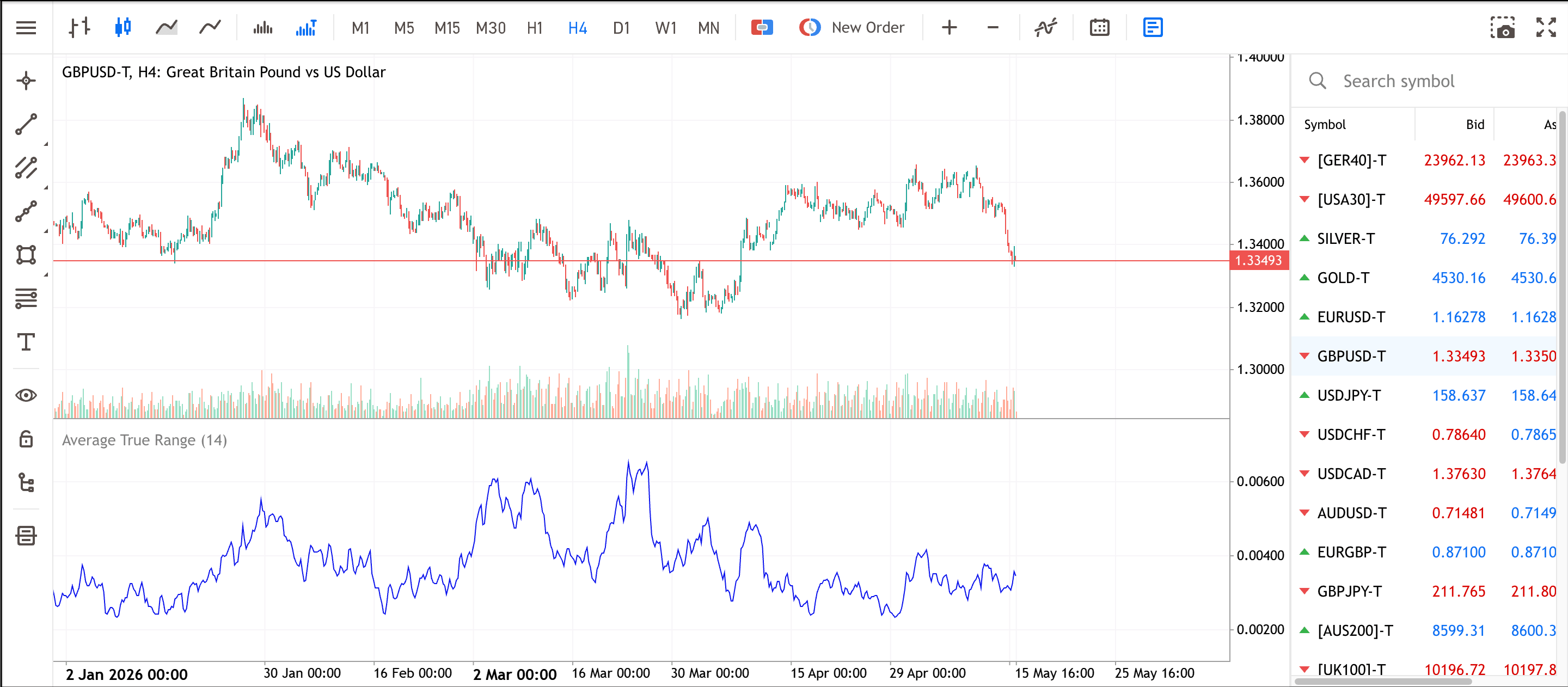 Sfondo bianco con grafico trading candlestick sull'andamento del prezzo di GBPUSD ,H4, e sotto grafico con linee blu Average True Range (14).