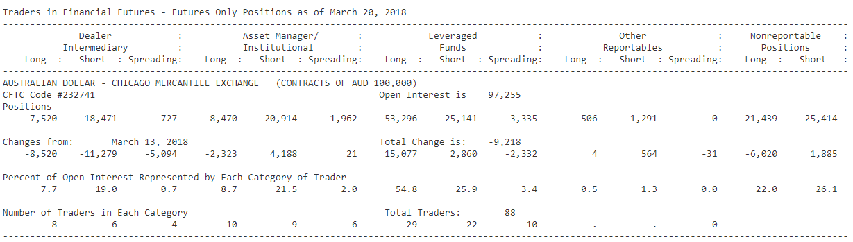 Raport COT, AUDUSD