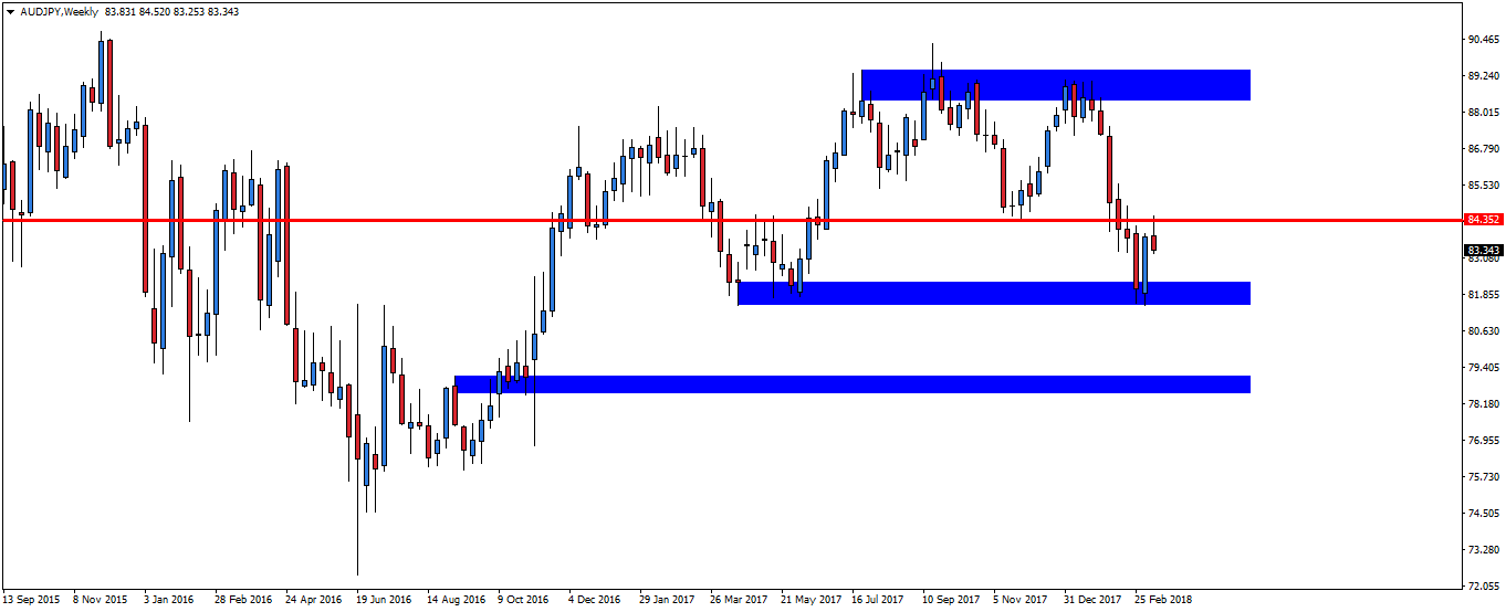 Notowania AUDJPY, interwał tygodniowy