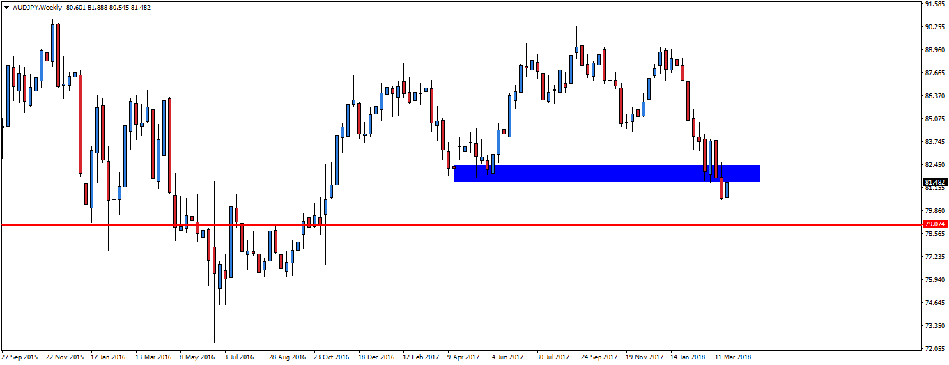 notowa AUDJPY interwał tygodniowy