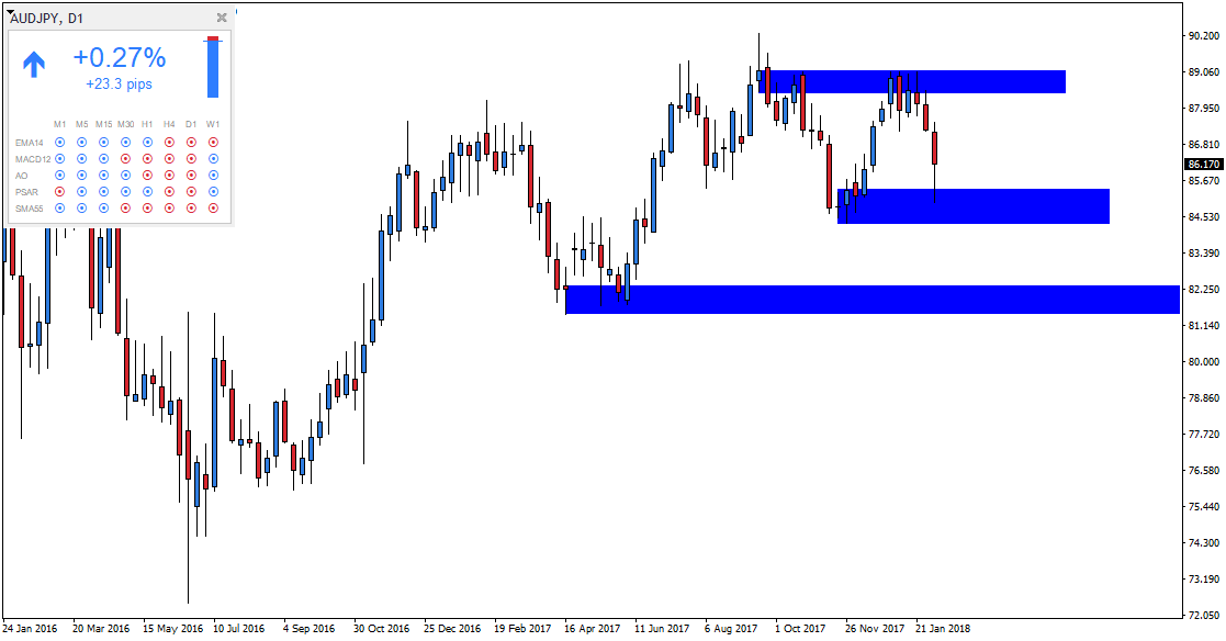 Notowania AUDJPY, interwał dzienny