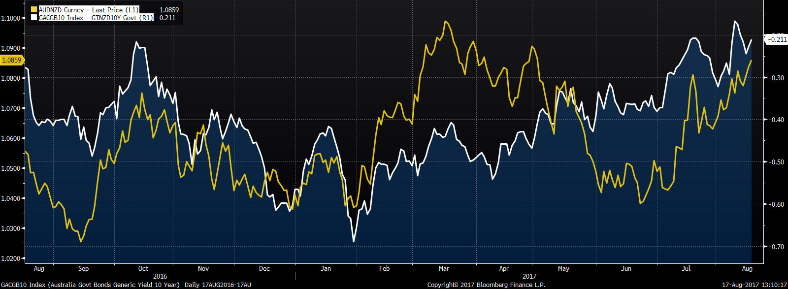 AUD/NZD, spread 10-letnich obligacji AUD oraz NZD