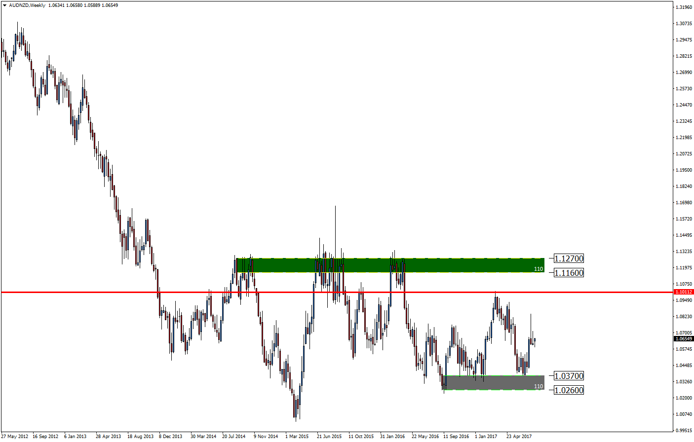 Notowania AUD/NZD, interwał tygodniowy