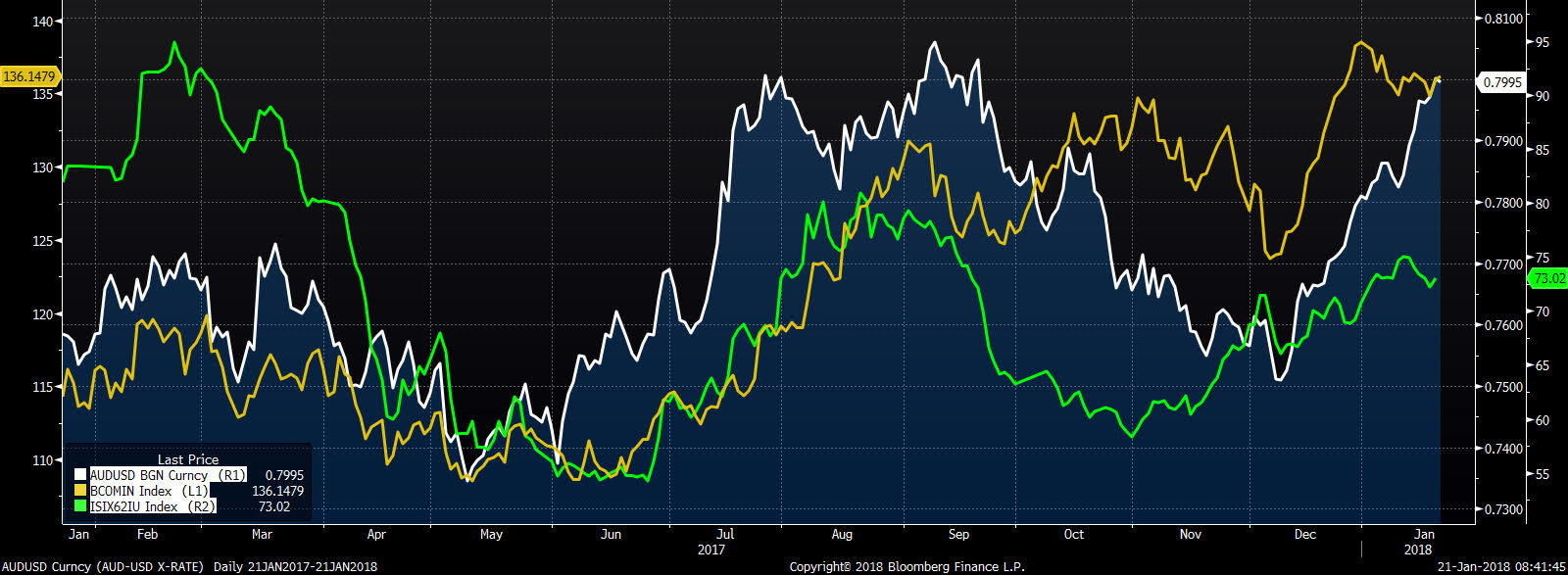 AUDUSD i korelacje