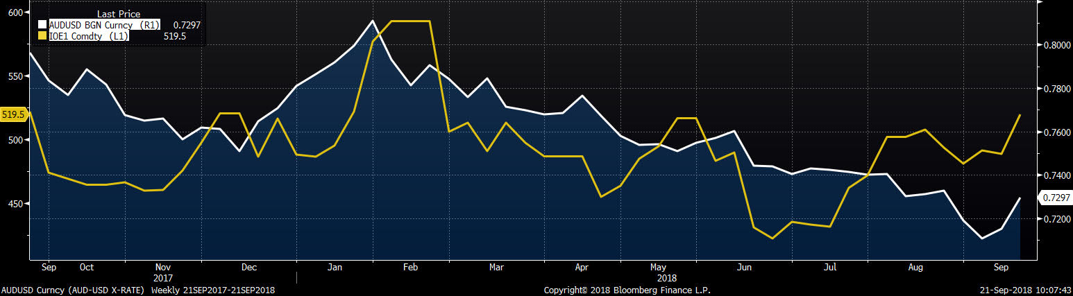 audusd i ruda zelaza