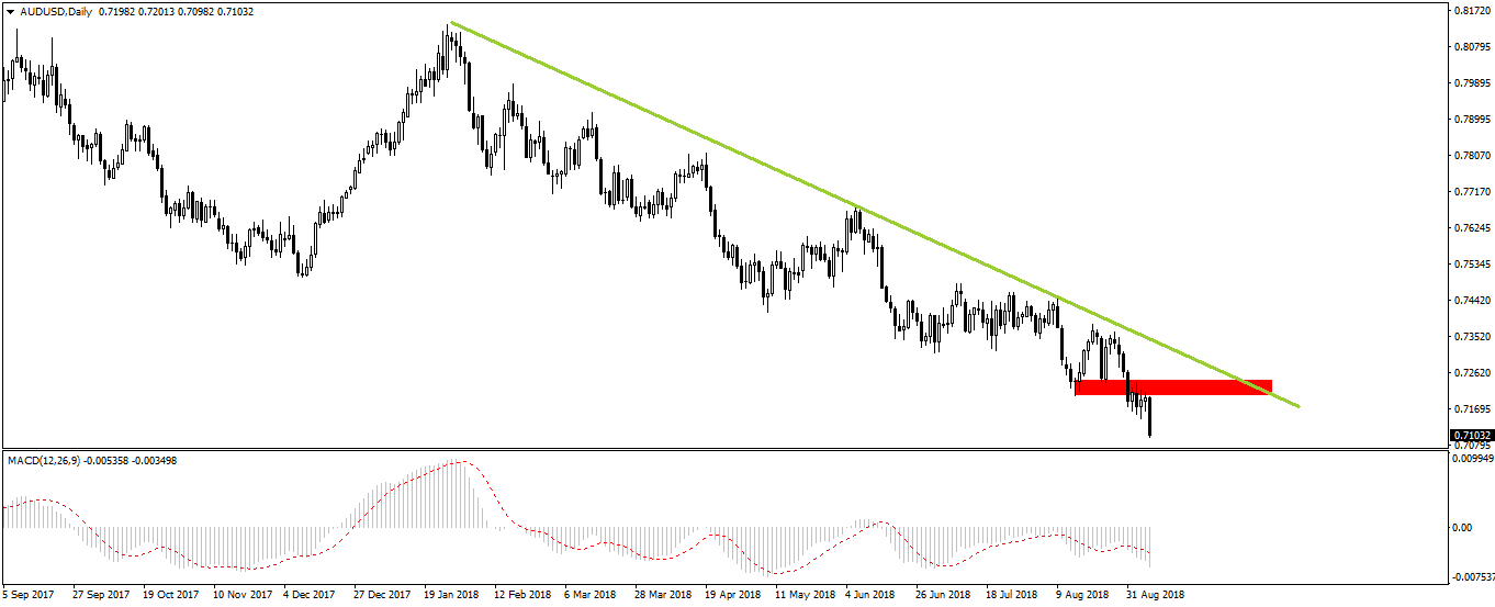 Notowania AUDUSD, interwał dzienny