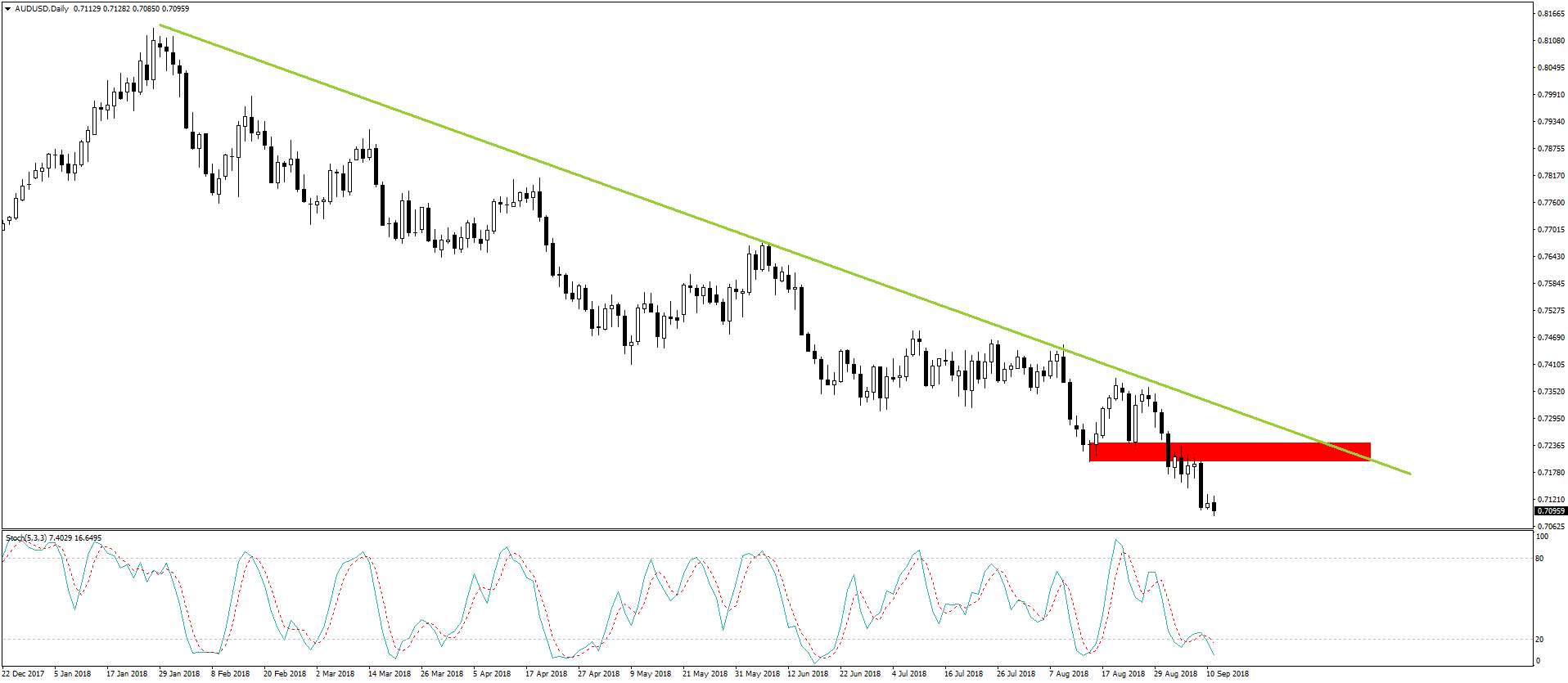 Notowania AUDUSD, interwał dzienny
