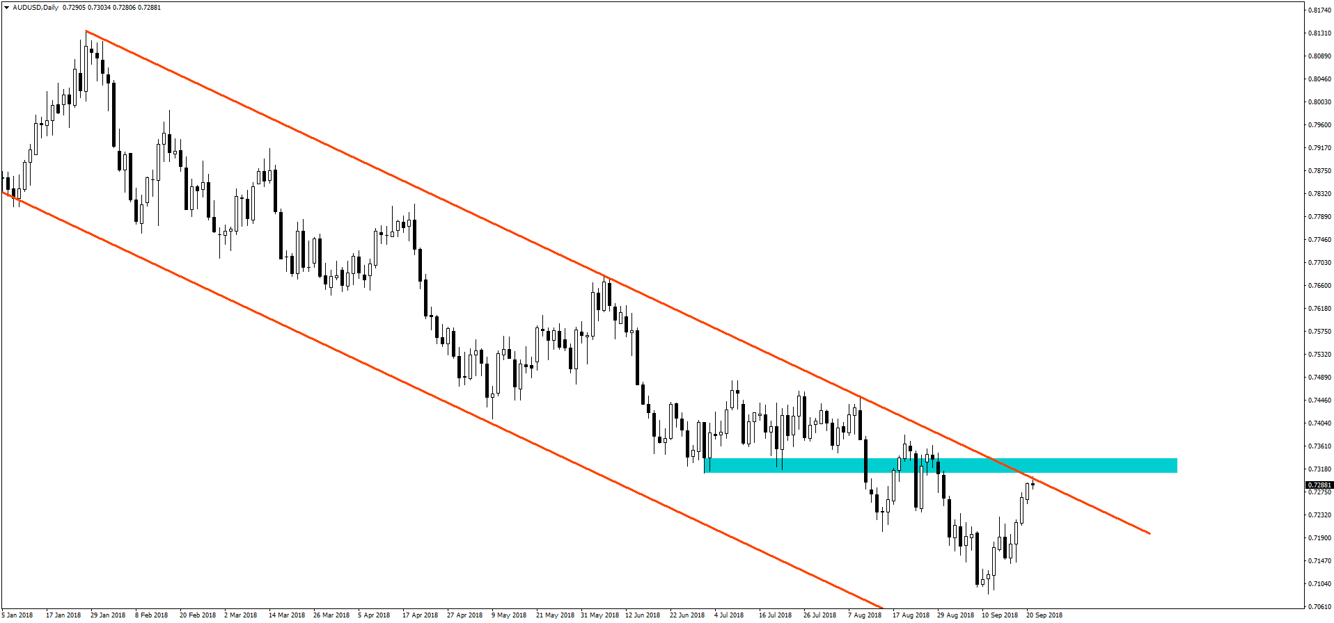 Notowania AUDUSD, interwał dzienny