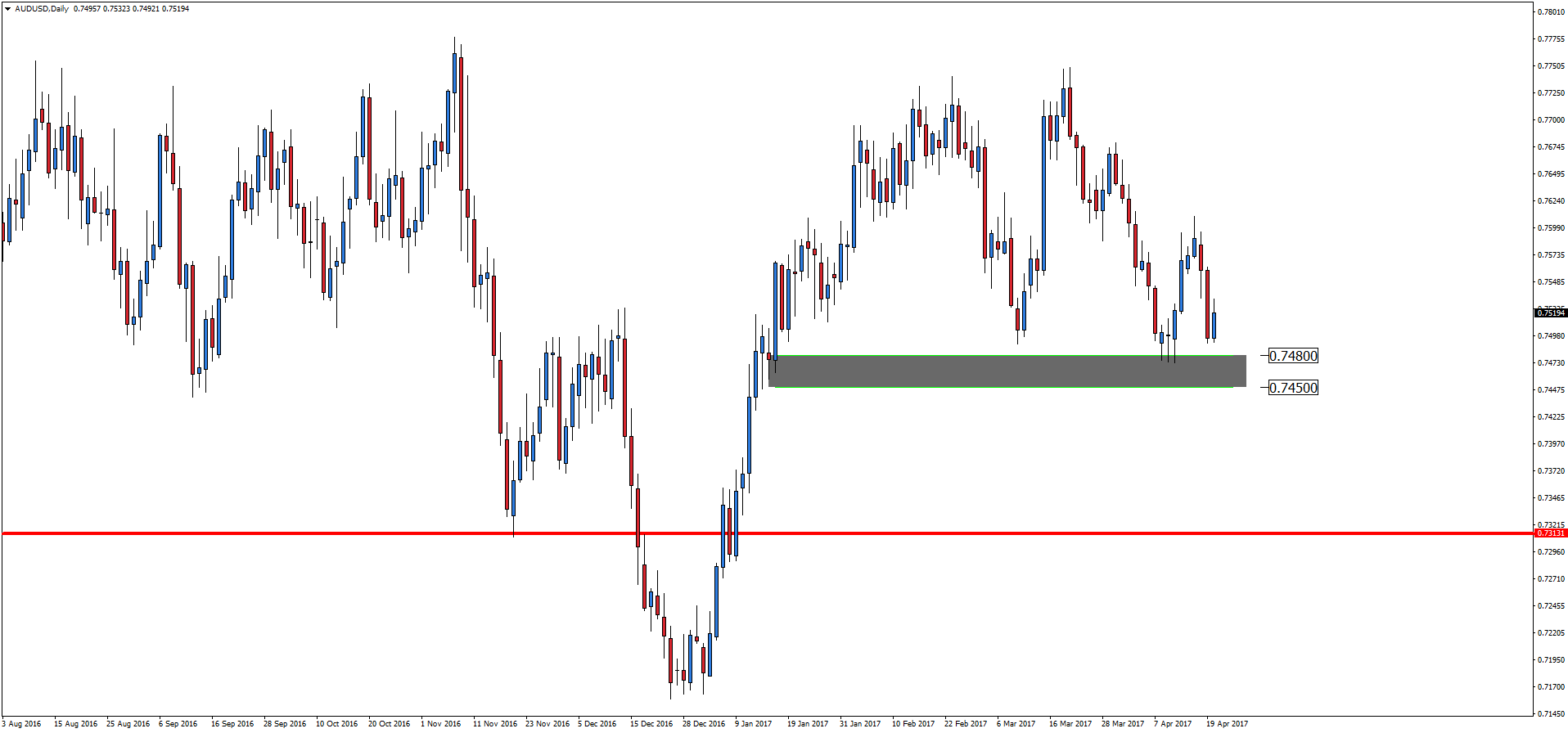 Notowania AUD/USD, interwał dzienny