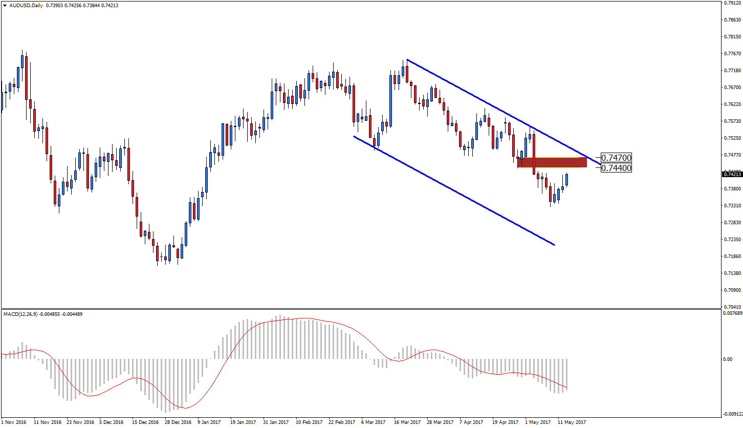 Notowania AUD/USD, interwał dzienny