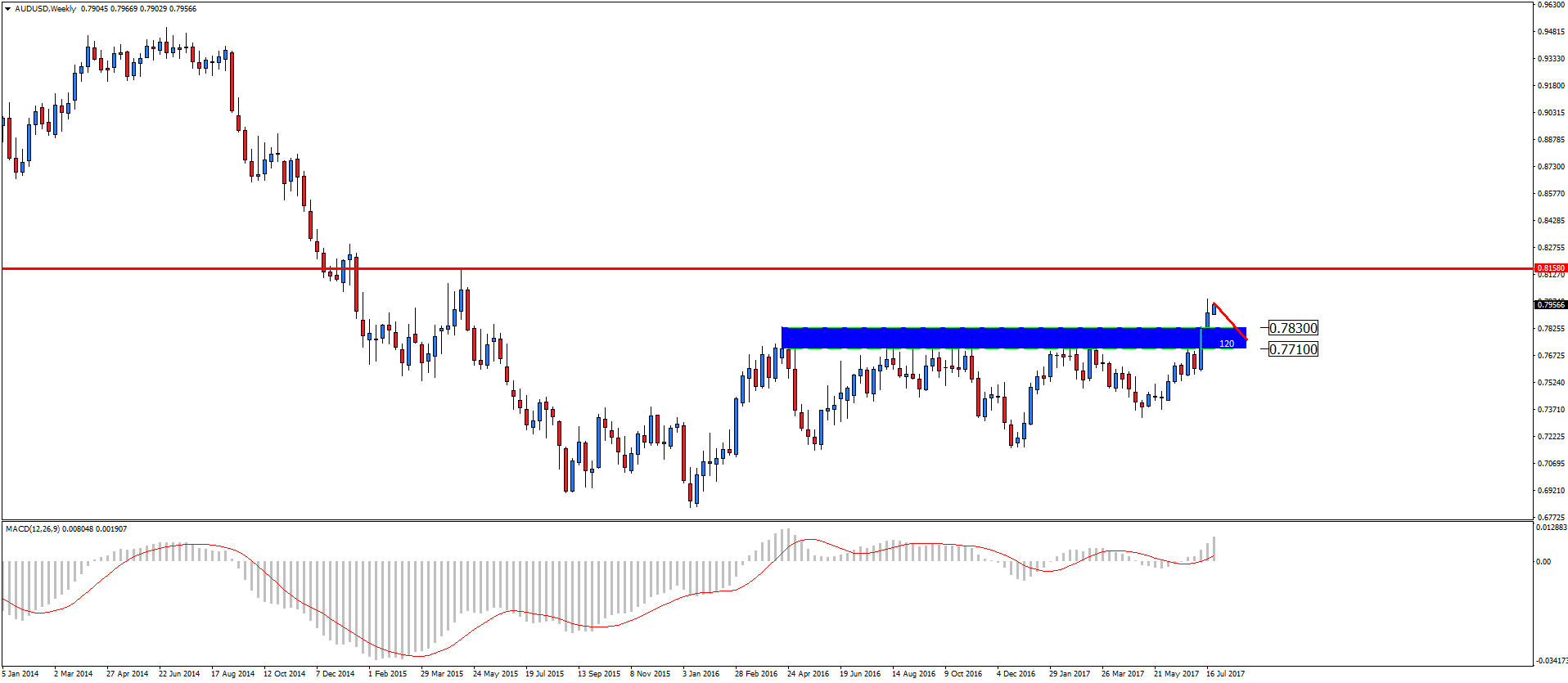 AUD/USD, interwał tygodniowy