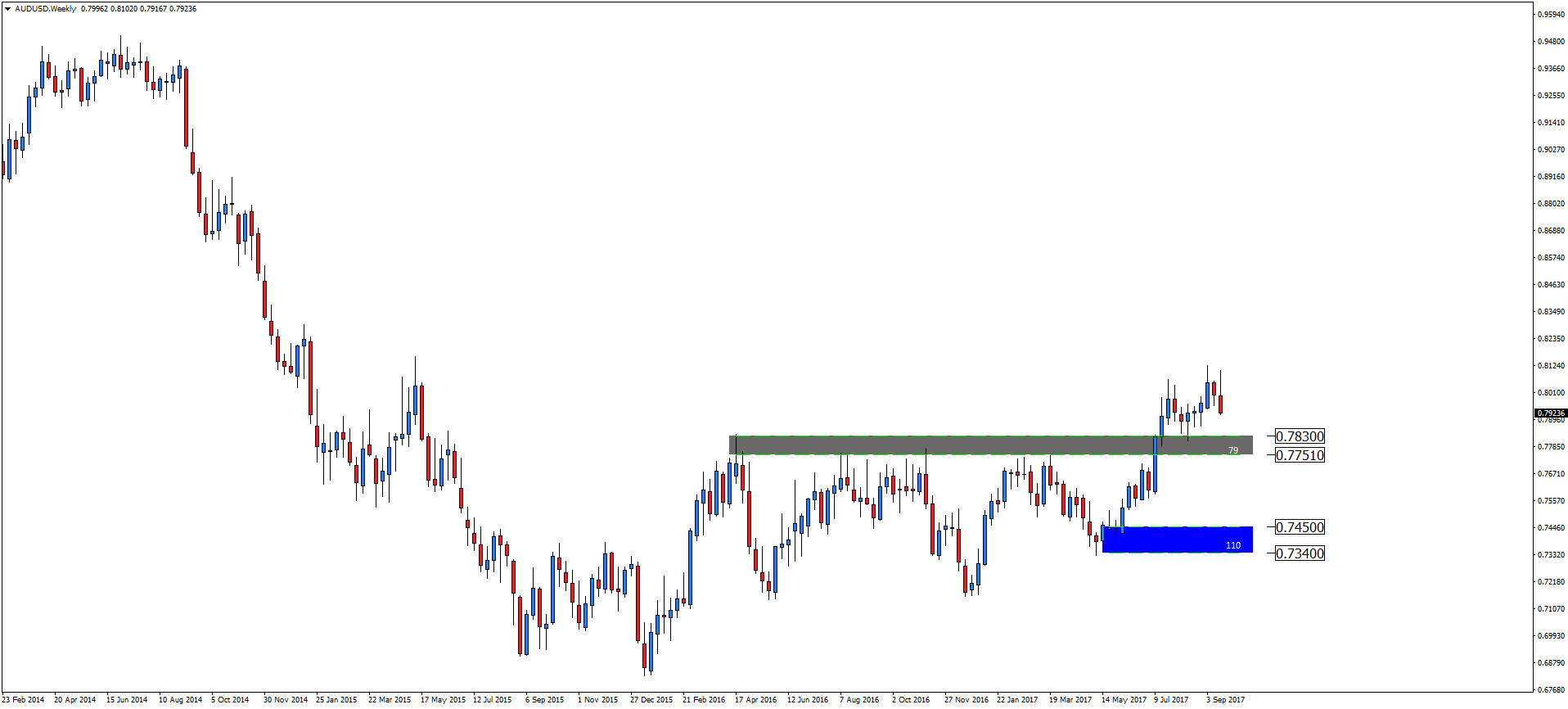 AUDUSD, interwał tygodniowy